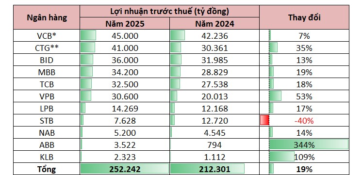 11 ngân hàng công bố kết quả kinh doanh năm 2025 báo lãi hơn 250.000 tỷ, lần đầu tiên có hai nhà băng tư nhân đạt mốc tỷ USD